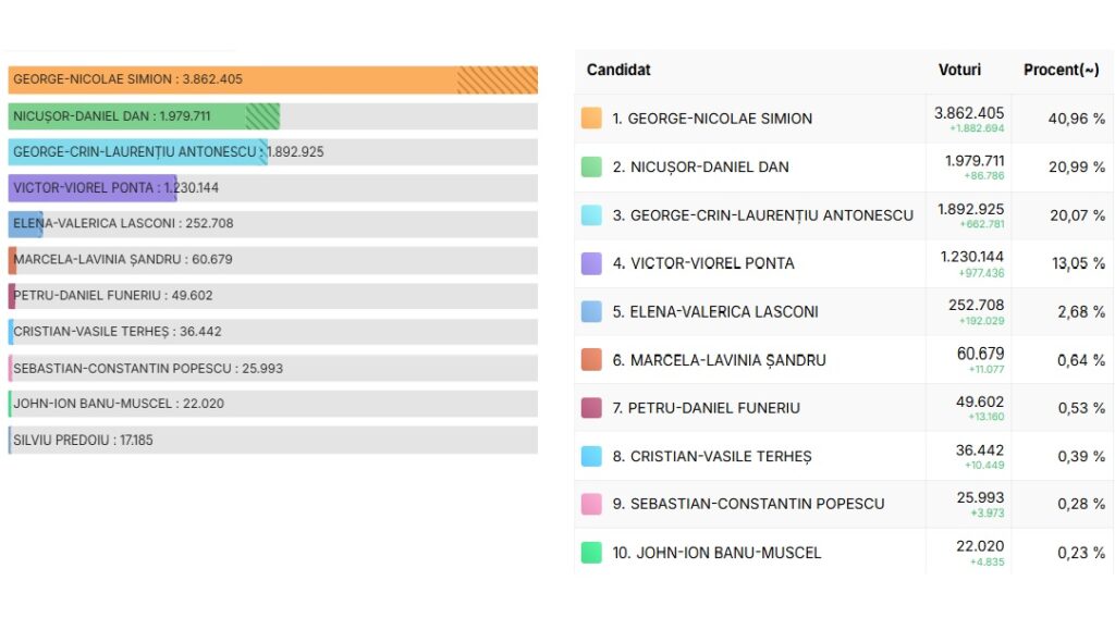 AEP rezultat tur 1 2