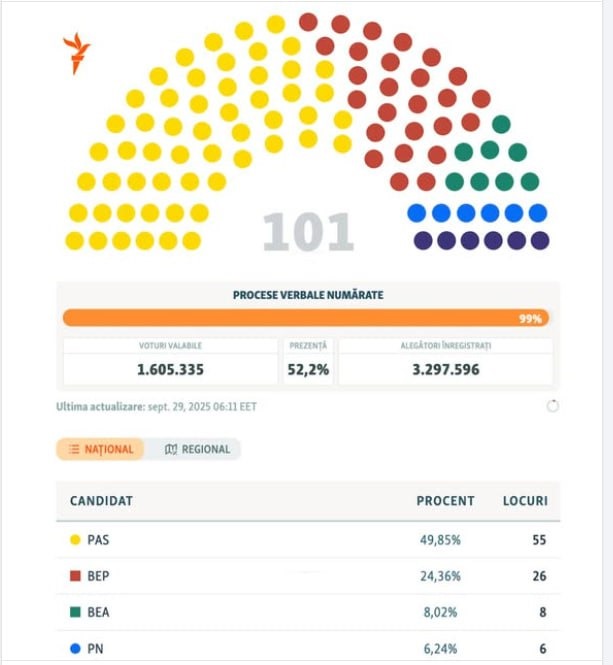 Partidul proeuropean PAS obține majoritatea