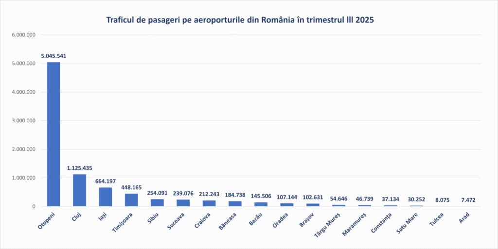 Traficul pasageri aeroporturi Romania trimestrul lll 2025
