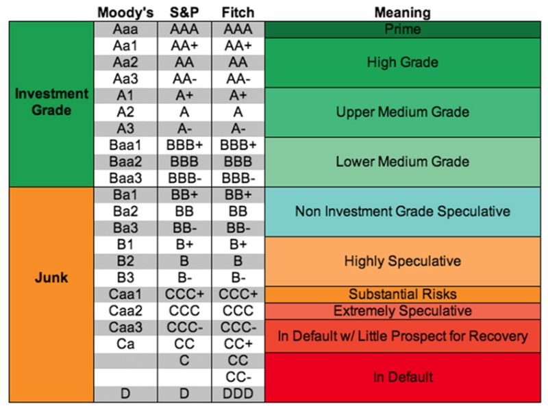 Agenţia de rating Fitch: perspectivă „negativă” a economiei românești scale agentii rating