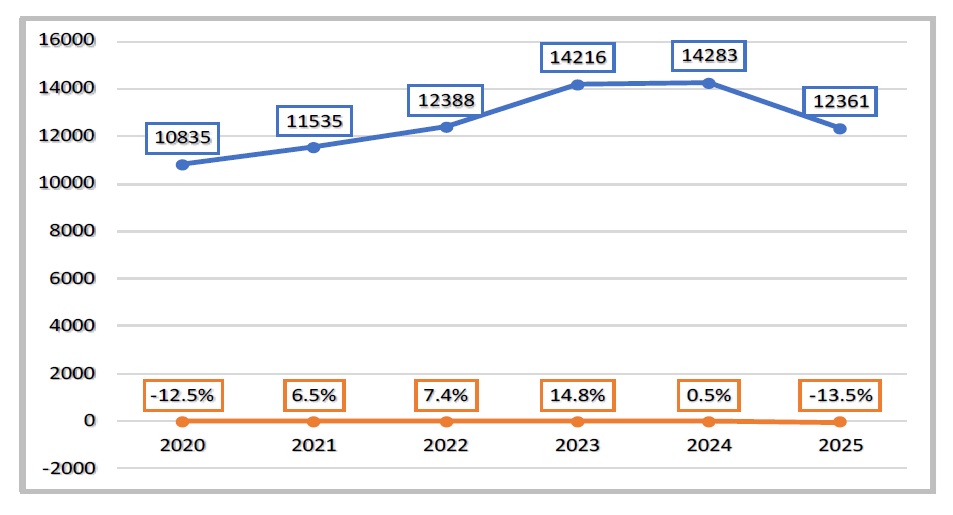 Criminalitatea a scăzut vizibil anul trecut în Mureș. Singura sincopă: cazul Emil Gânj 1 Evolutia fenomenului infractional pe ultimii 5 ani