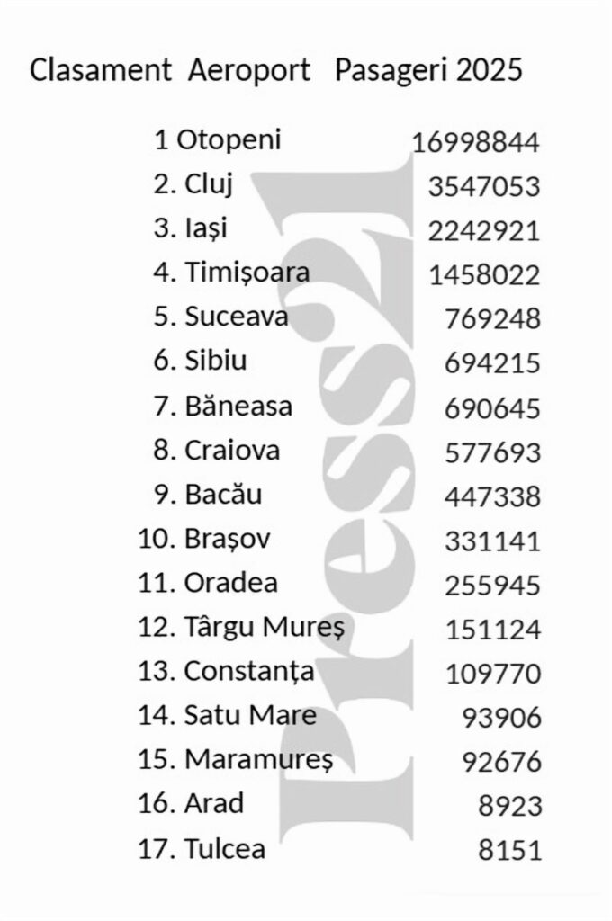 top aeroporturi 2025