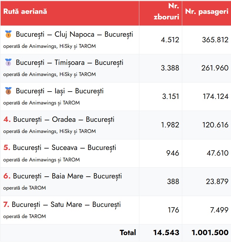 zboruri interne 2025