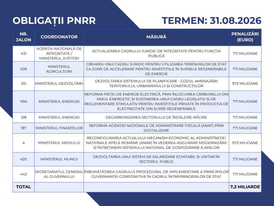 Obligatii PNRR e1777294382908