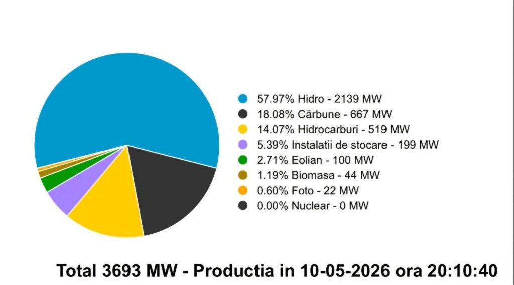 1.400 de MW în minus pentru Sistemul Energetic Național. Centrala Nucleară de la Cernavodă a fost complet oprită productie energie 10 mai