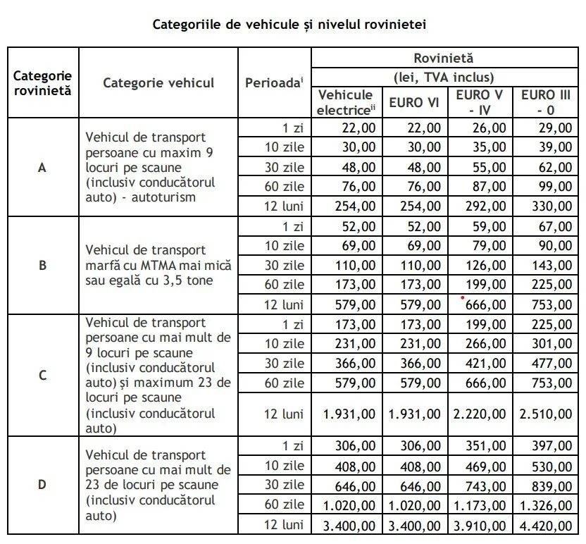 Rovinieta mai scumpă pentru autoturismele vechi, de la 1 iulie 1 rovinieta 1 iulie
